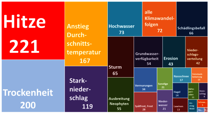 Folgen des Klimawandels