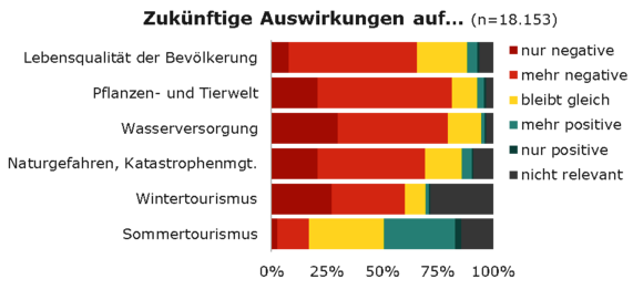 Zukünftige Auswirkungen auf Lebensbereiche: Die Befragten sehen überwiegend negative Auswirkungen durch den Klimawandel auf die Pflanzen- und Tierwelt, Wasserversorgung, das Katastrophenmanagement, die Lebensqualität der Bevölkerung und den Wintertourismus. Die Befragten sehen keine oder eher positive Auswirkungen auf den Sommertourismus. 