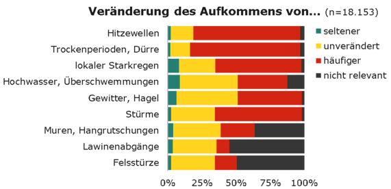 Veränderung des Aufkommens von Extremereignissen: Die Befragten meinen, dass insbesondere Hitzewellen und Dürren, aber auch lokaler Starkregen und Stürme häufiger auftreten. 