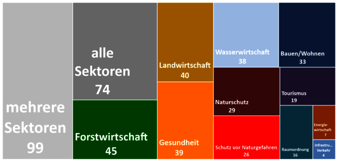 Themenübergreifende Maßnahmen