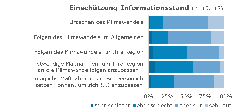 Einschätzung Informationsstand: Die Befragten fühlen sich zu Ursachen und Folgen des Klimawandels und Maßnahmen, die sie persönlich setzen können, gut informiert. Eher schlecht informiert fühlen sie sich zu Folgen des Klimawandels für ihre Region und notwendige Maßnahmen, um ihre Region an die Klimawandelfolgen anzupassen. 